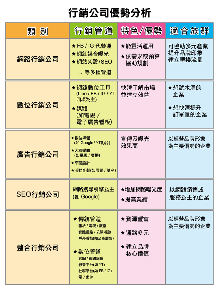 網路,數位,廣告,SEO,整合行銷公司各別優勢有哪些