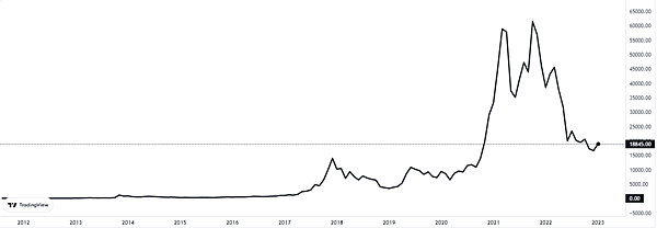 比特幣減半（Bitcoin Halving） 是一個開採新區塊獎勵的減半機制 大概每四年發生一次 歷史上的減半都照成價格暴漲