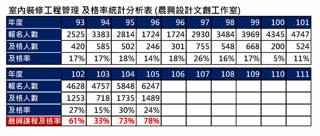 室內設計工程管理及格率分析表