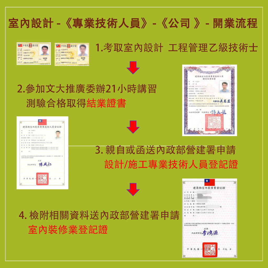 室內設計 -《專業技術人員》-《公司 》- 開業流程圖