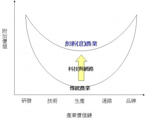 農業產業價值鏈 農業產業價值鏈