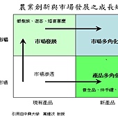 市場成長矩陣 市場成長矩陣