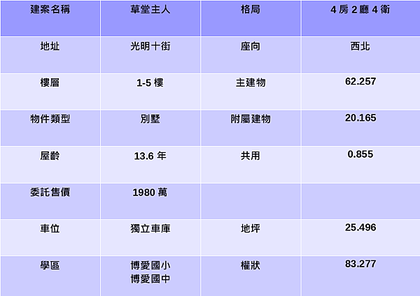 已售出!【草堂主人】家樂福稀有邊間別墅 售1838萬 竹北好