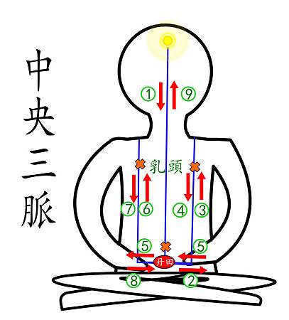 银河大手印~初级~(8)中央三脉