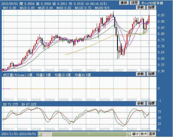 AUDUSD_20100922月線.jpg