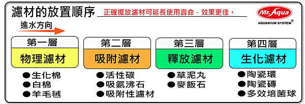 濾材放置順序.png