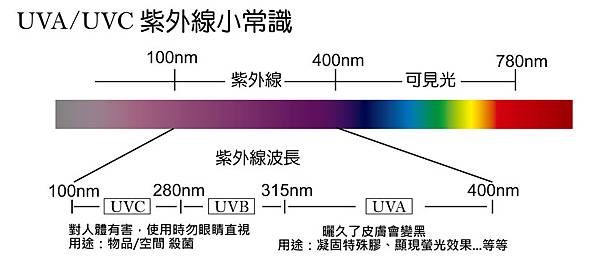 UVA-UVC紫外線小常識.jpg