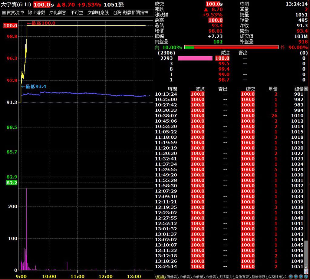 6111分時走勢20160617