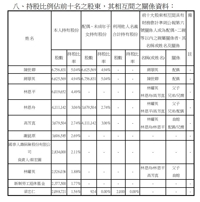 3008前10大