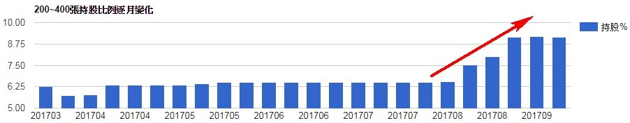 只看千張以上持股比例的盲點 籌碼分析blog 痞客邦