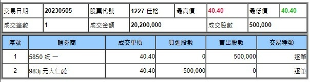 連續四個月的鉅額交易.............