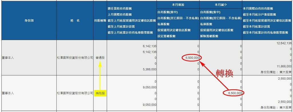 私募、特別股、普通股