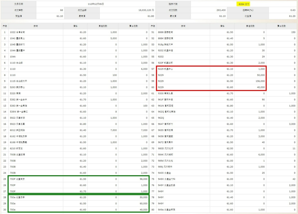 資訊服務公司今天特別的交易