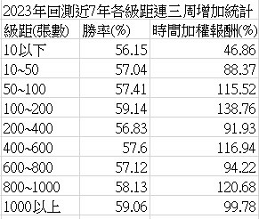 股權分散表九個級距連三周增加之回測