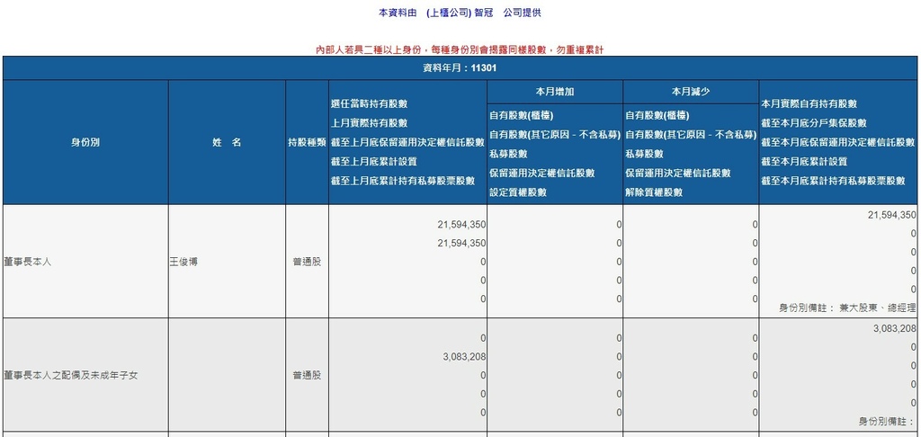 內部人突增持股原因~白衣騎士篇