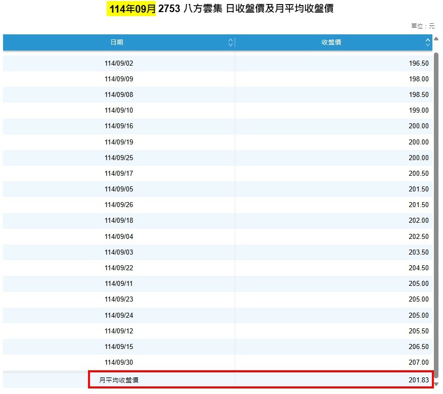 月加權平均價  VS  月平均收盤價