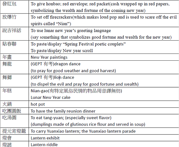 農曆春節英文02
