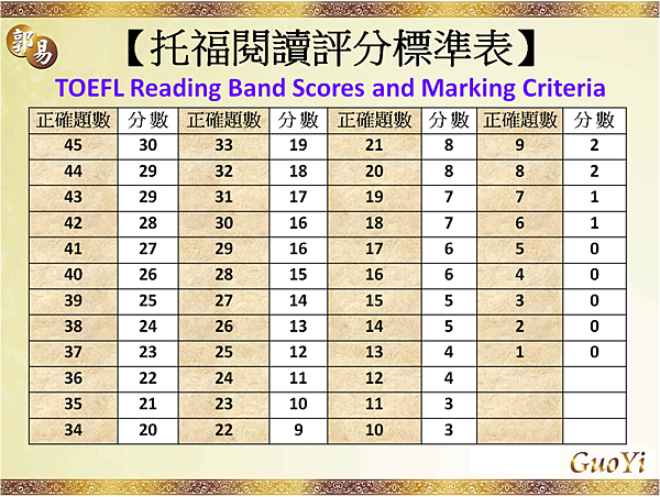 托福閱讀評分標準TOEFL Reading Band Score