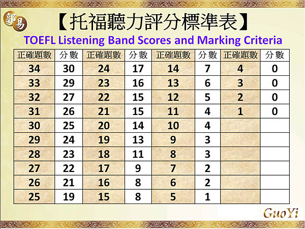 托福聽力評分標準TOEFL Listening Band Score