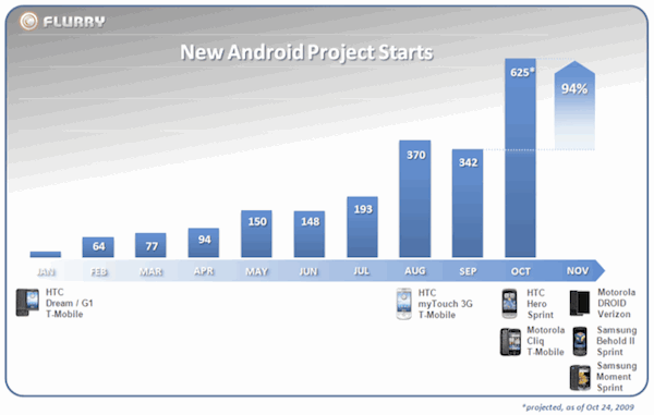 Android App up 94% in Oct-09