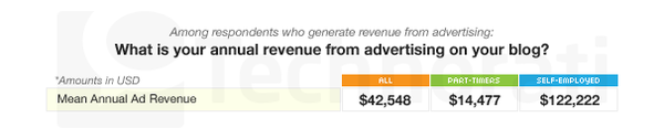 2009 Blog Average Revenue Breakdown by Traffic