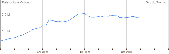 Twitter Traffic Jan-Oct 2009