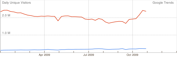 mixi.jp facebook.com Japan Traffic Jan-Oct 2009 mixi.jp facebook.com Japan Traffic Jan-Oct 2009