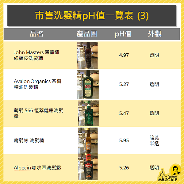 市售洗髮精pH值一覽表 (3).PNG