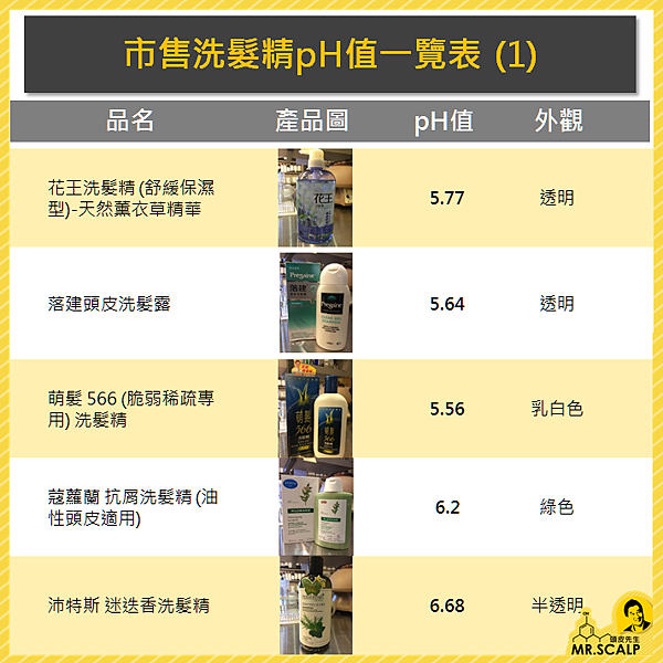 市售洗髮精pH值一覽表 (1).PNG