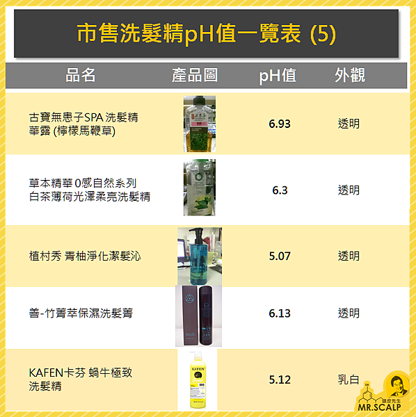 市售洗髮精pH值一覽表 (5).PNG