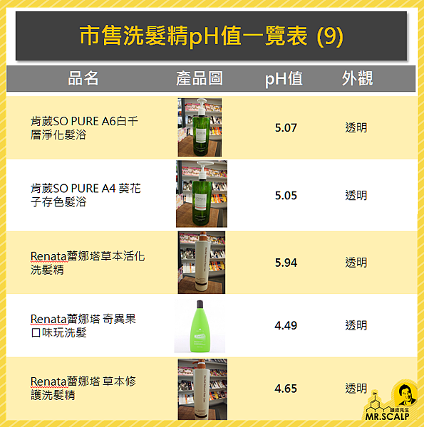 市售洗髮精pH值一覽表 (9).PNG