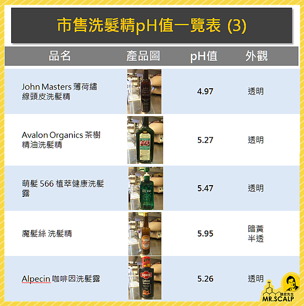 市售洗髮精pH值一覽表 (3)-20161228.PNG