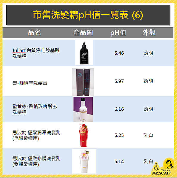 市售洗髮精pH值一覽表 (6)-20161228.PNG