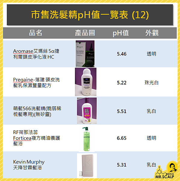 市售洗髮精pH值一覽表 (12)-20161228.PNG