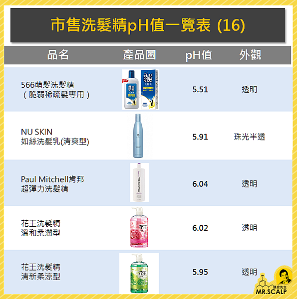 市售洗髮精pH值一覽表 (16)-20161228.PNG