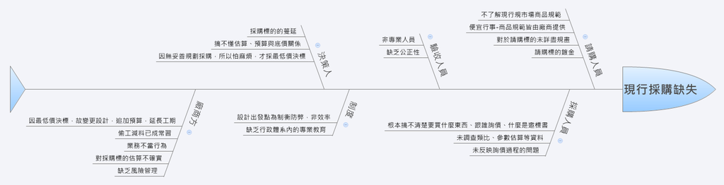 現行採購缺失分析