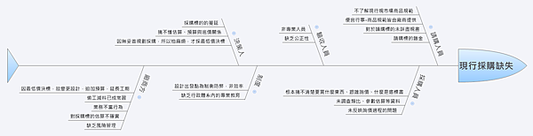 現行採購缺失分析