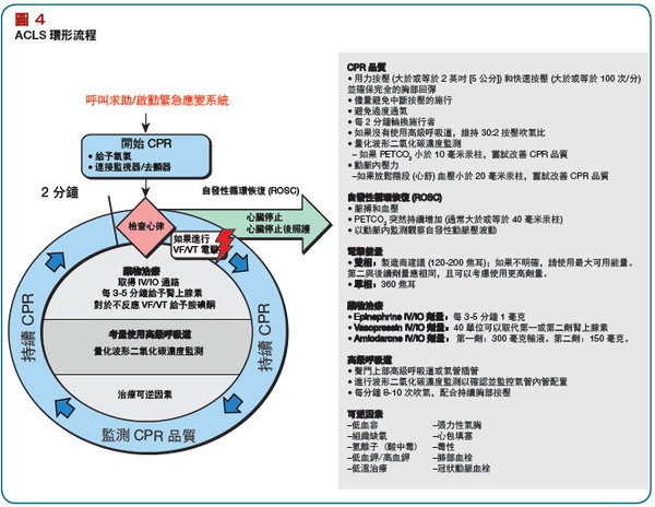 10新的cpr及acls指引已有重大的變革囉 Cab Woocy的秘密基地 痞客邦