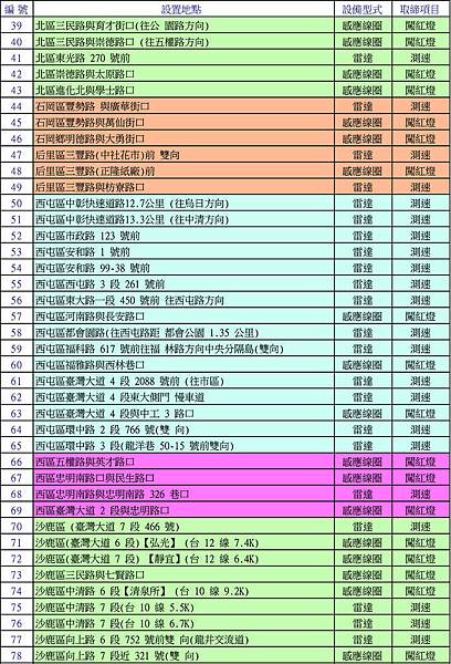 臺中市闖紅燈及測速照相-1