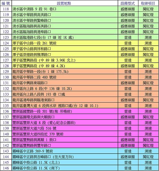 臺中市闖紅燈及測速照相-3