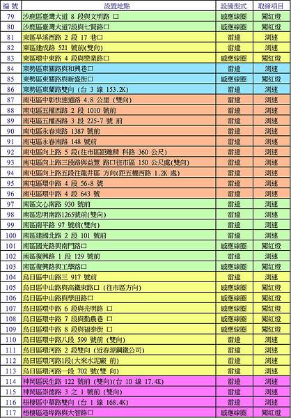 臺中市闖紅燈及測速照相-2