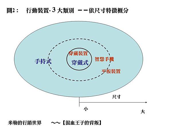 行動裝置三大分類