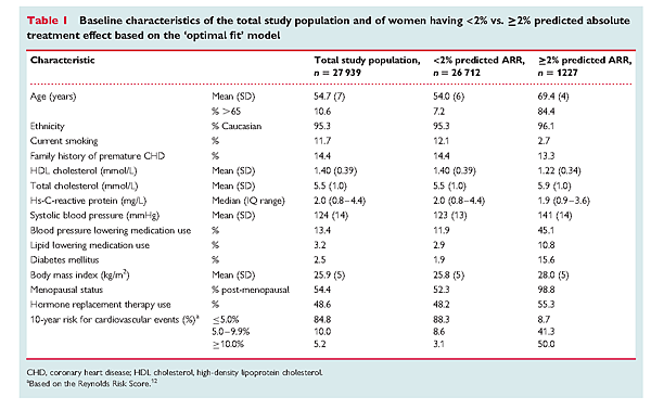 [European Heart Journal]Is Aspirin for Primary Prevention of Vascular Events in Low-Risk Women Helpful or Harmful_頁面_4.png