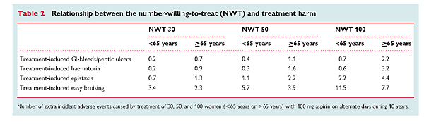 [European Heart Journal]Is Aspirin for Primary Prevention of Vascular Events in Low-Risk Women Helpful or Harmful_頁面_6.png