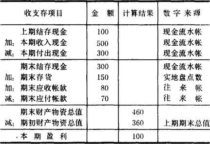 單式記帳