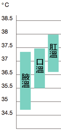 體溫