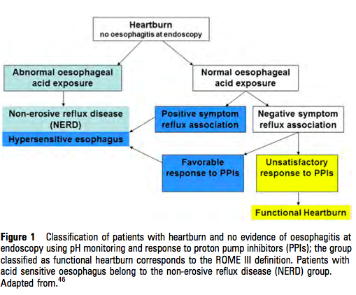 classification of patients with heartburn