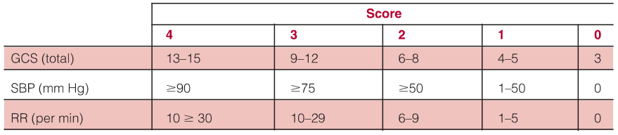 Revised Trauma Score