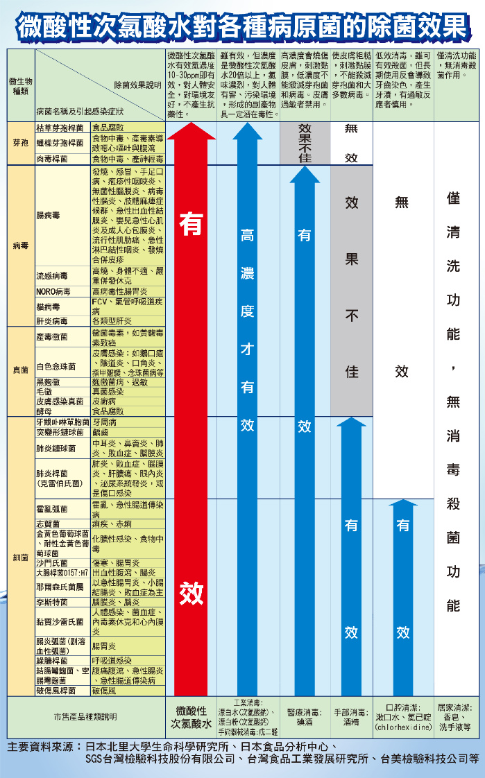 常用殺菌劑比較表