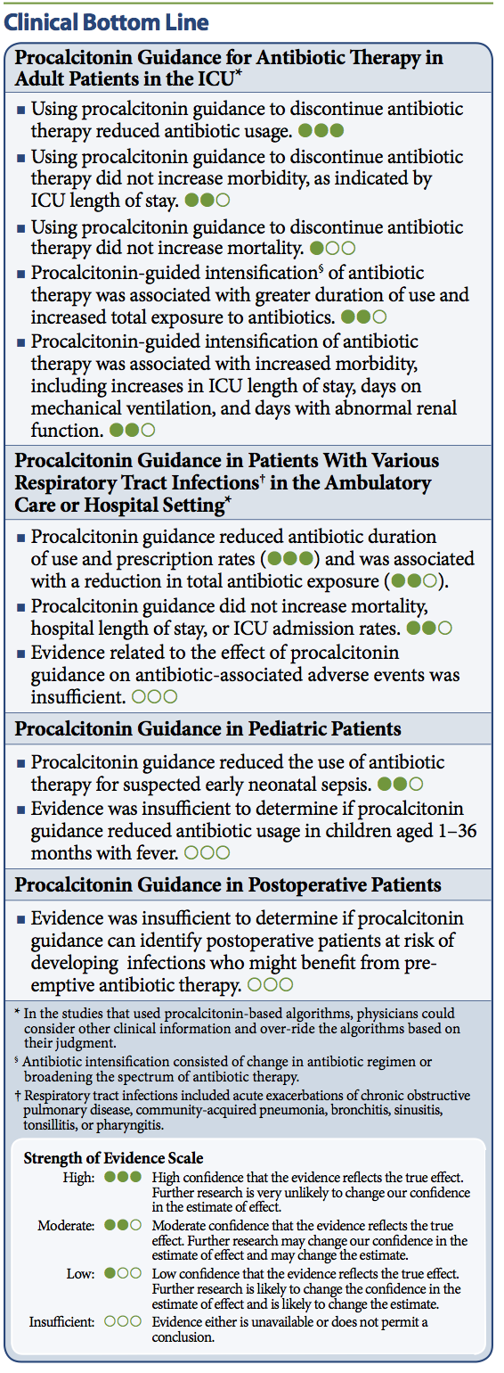 Procalcitonin-Guided Antibiotic Therapy